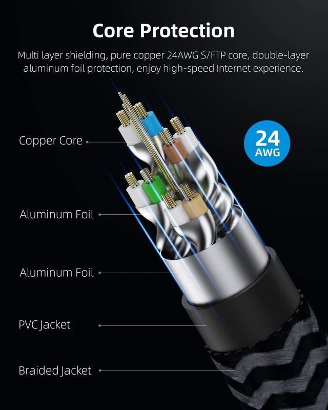 Alt view image 2 of 7 - CAT8 Ethernet Cable, Hagibis 360° LAN Network Cable with Zinc Alloy RJ45, Braided 24AWG 40Gbps 2000Mhz Patch Cord High Speed for Gaming, PS4, Xbox, Modem, Router, PC, Laptop 1.5FT