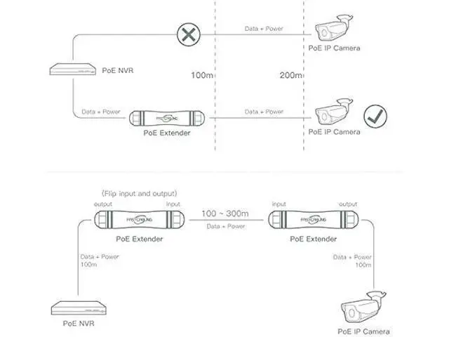 Alt view image 5 of 5 - FASTCALBING Waterproof Direct Burial PoE Extender for IP Camera, Ethernet Extension Breaking 100m Distance Limit, Outdoor PoE Repeater, IEEE 802.3af/at/bt, PoE+, Plug and Play