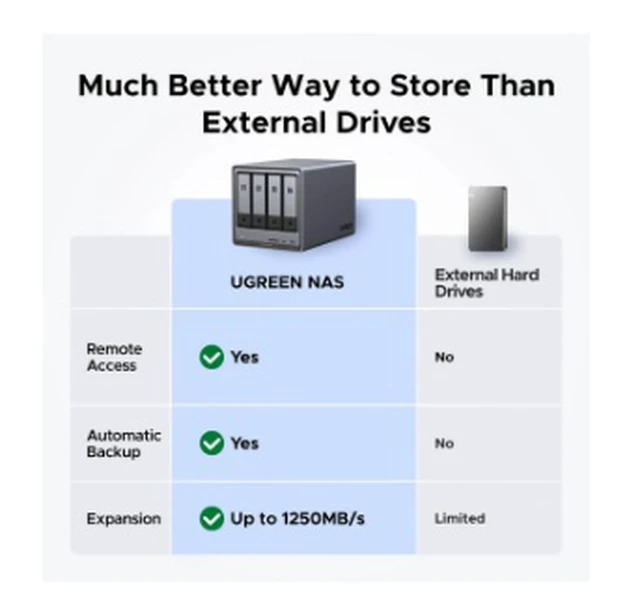 Alt view image 2 of 5 - UGREEN NASync DXP4800 Plus 4-Bay Desktop NAS, Intel Pentium Gold 8505 5-Core CPU, 8GB DDR5 RAM, 128G SSD, 1 * 10GbE, 1 * 2.5GbE, 2 * M.2 NVMe Slots, 4K HDMI, Network Attached Storage (Diskless)
