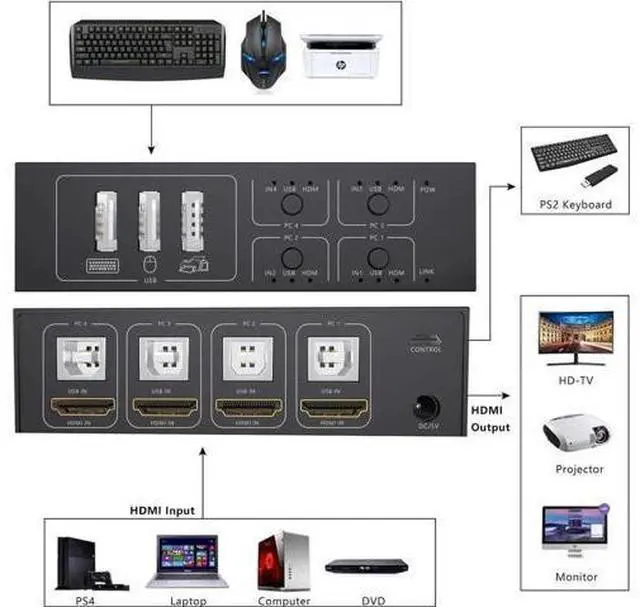 Alt view image 3 of 7 - HDMI KVM Switch 4 Port HDMI Switcher, 4K @60Hz 4 In 1 Out KVM USB Switch Box for 4 PC Sharing Keyboard Mouse Monitor Compatible with Laptop, PC, PS4, Xbox HDTV