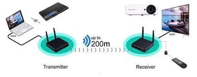 Alt view image 6 of 7 - Measy FHD686 Full HD 1080P 3D 5-5.8GHz Wireless HDMI Transmitter (Transmitter + Receiver) with Display, Supports Infrared Remote Control & Wireless Same Screen Function, Transmission Distanc