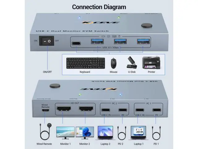 Alt view image 2 of 7 - USB C KVM Switch 2 Monitors 2 Laptops, 4K@60Hz USB C Dual Monitor KVM Switch for 2 laptops to Share 2 Monitor and 4 USB3.0 Devices, 80W PD Charging, Wired Remote and Cables Included