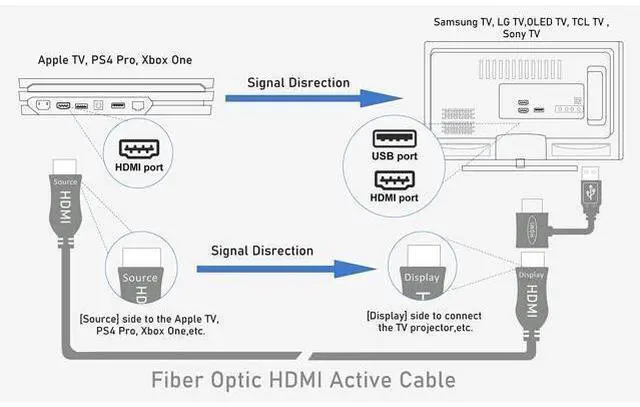 Alt view image 4 of 4 - Vszerda 4K Fiber Optic HDMI Cable 50 Feet, 15 Metre, Work on Full 4K 60Hz HDR ARC, HDCP 2.2, 1440p 144Hz, 18Gbps, Directional Active Cord Compatible for Apple-TV Ps4 Xbox