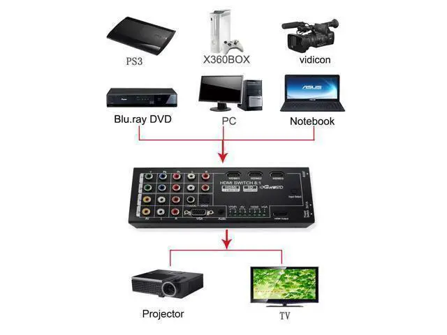 Alt view image 6 of 6 - Multi-Functional HDMI Converter with 8 Inputs (VGA + AV + Ypbpr Component + HDMI) to One HDMI Output,COAXIAL Output,SPDIF Output Supports HDMI v1.4 3D