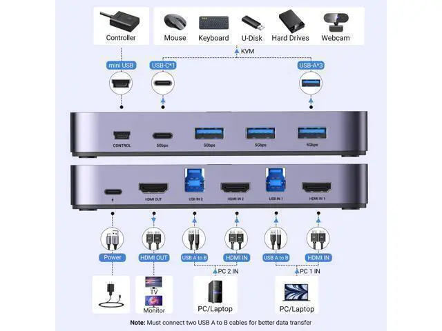 Alt view image 2 of 7 - UGREEN USB 3.0 HDMI KVM Switch with 4 USB 3.0 Ports 4K@60Hz for 2 Computers Sharing 1 Monitor Keyboard Mouse Hard Drives Printer, with 2 HDMI Cables, 2 USB Cables and Controller