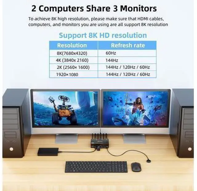Alt view image 6 of 7 - KVM Switch 3 Monitors 2 Computers 8K@60Hz/4K@144Hz, HDMI Displayport KVM Switches for 2 PC Sharing Triple Monitor and Keyboard Mouse with Power Adapter, Wired Extend Controller and USB3.0 Cables