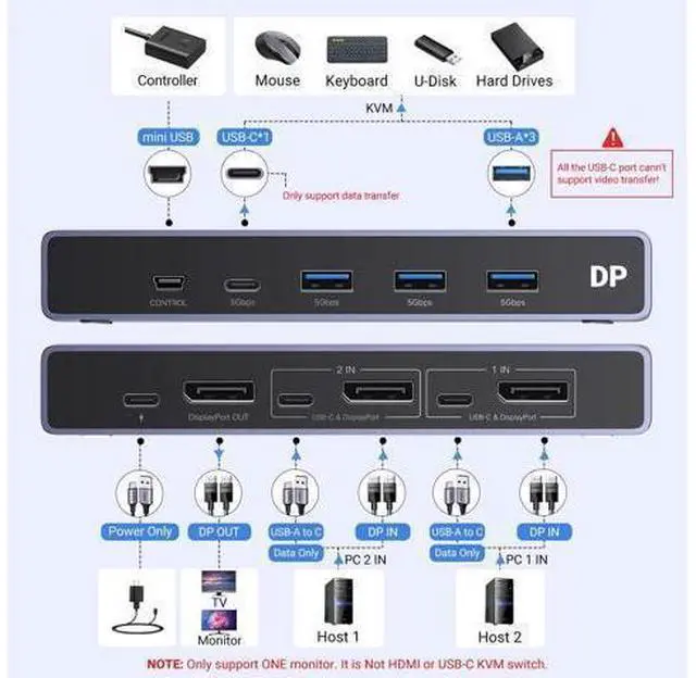 Alt view image 2 of 7 - UGREEN 8K Displayport KVM Switch 2 in 1 Out DP1.4 with 4 USB 3.0 Ports(3 USB-A + 1 USB-C) Support 8K@60Hz 4K@240Hz Share 1 Monitor Keyboard Mouse U-Disk Printer, with 2 DP Cables, 2 USB A to C Cables