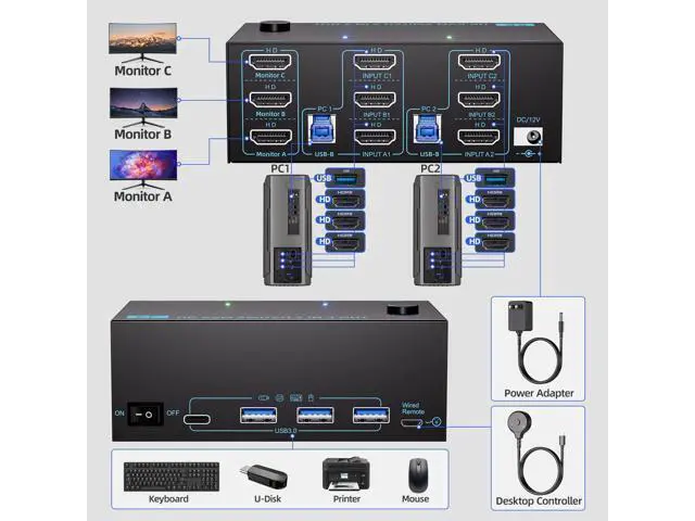 Alt view image 3 of 7 - KVM Switch 3 Monitors 2 Computers 8K@60Hz/4K@120Hz, HDMI KVM Switches for 2 PC Sharing Triple Monitor and Keyboard Mouse with Power Adapter, Wired Extend Controller and USB3.0 Cables