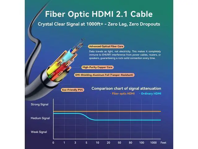 Alt view image 3 of 6 - Fiber Optic 25 ft HDMI Cable 2.1 8K 48Gbps High Speed Supports 8K@60Hz 4K@120Hz, VRR, ALLM, eARC, HDR- Ultra Long Reliable Cable for Projector, Home Theater, Gaming (PS5/Xbox) Immune to Interference