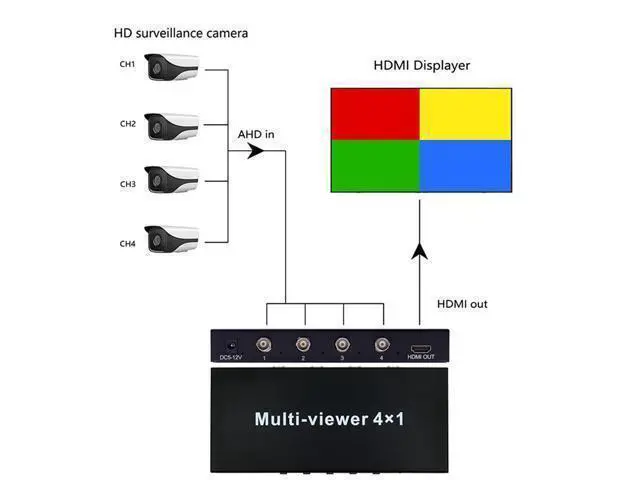 Alt view image 7 of 7 - Vszerda AHD 4x1 Multi-viewer AHD Switcher 4 in 1 Out 1080P HDMI Quad Screen Real Time Multiviewer Support Two Models Switching