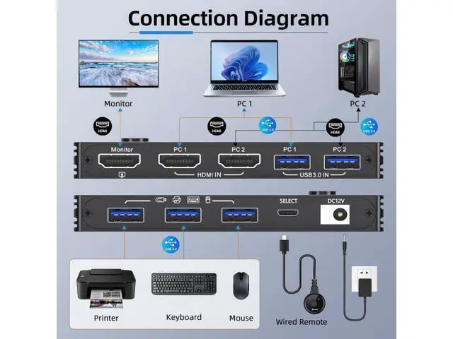 Alt view image 2 of 7 - 8K KVM Switch 1 Monitor 2 Computers 8K@60Hz 4K@120Hz, HDMI KVM Switch with 3 USB 3.0 Ports for 2 Computers Share 1 Monitor Keyboard Mouse Printer, with 2 USB Cables and Controller