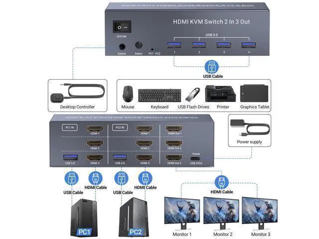 Alt view image 6 of 7 - Vszerda 4K@60Hz Three Monitor HDMI KVM Switch, 2 Port HDMI KVM Switch 3 Minitors 2 Computers for Managing 2 PC Using 1 Set of Keyboard Mouse, 2 PC Share 4 USB 3.0 Ports