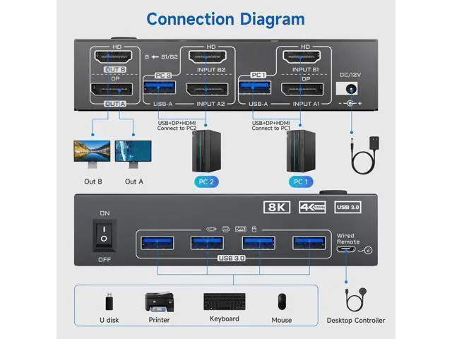 Alt view image 3 of 7 - KVM Switch 2 Monitors 2 Computers 4K@144Hz 8K@60Hz, HDMI Displayport Dual Monitor KVM Switch for 2 PC Share 2 Monitors Keyboard Mouse Printer, Wired Remote,Power Adapter and USB Cable Included