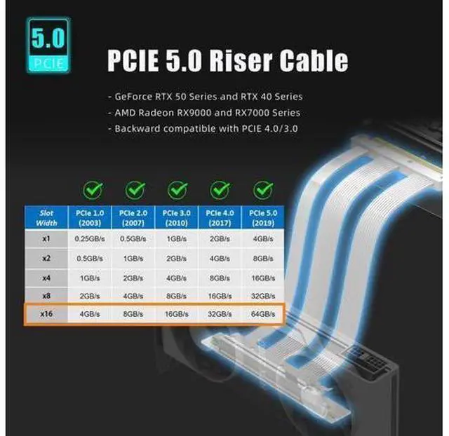 Alt view image 7 of 7 - wusu 300mm PCIe 5.0 Riser Cable for RTX5090 RTX4090 RX9070 RX7900, Compatible with PCIe 5.0/4.0 GPUs, 90 Degree Right Angle for Vertical GPU Mount