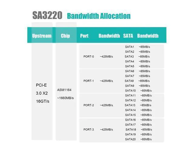 Alt view image 5 of 7 - Vszerda SA3220 20-Port PCIe X4 SATA Expansion Card, Compatible with Windows,Linux,Mac OS,NAS