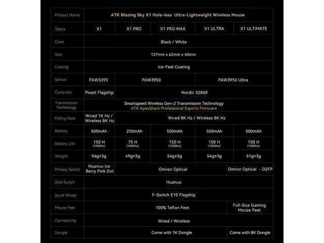 Alt view image 6 of 6 - Vszerda Blazing Sky X1 Wireless Gaming Mouse Ultra-Light 4954 g, PixArt PAW3950/3950 Ultra Sensor, Quad-Mode Connectivity, 8K Polling, Optical Switches, Nordic 52840 MCU (X1, White)
