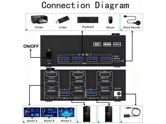 Alt view image 2 of 7 - 8K KVM Switch 3 Monitors 2 Computers 8K@60Hz 4K@144Hz,3 Monitors KVM Switch for 2 Computers Sharing Triple Monitors,Keyboard,Mouse,Printer with 2*USB3.0 Cables,Power Adapter and Controller