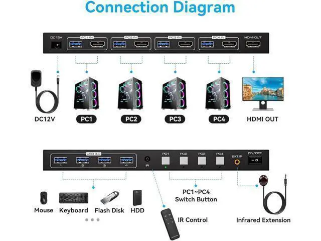 Alt view image 4 of 7 - wusu 4K@60Hz HDMI KVM Switch 4 Computers 1 Monitor USB3.0 2K120Hz 4 Ports HDMI KVM Switch 4 in 1 Out for 4 Computers Share 1 Monitor and Keyboard Mouse. with 4 USB Cable and Wireless Controller