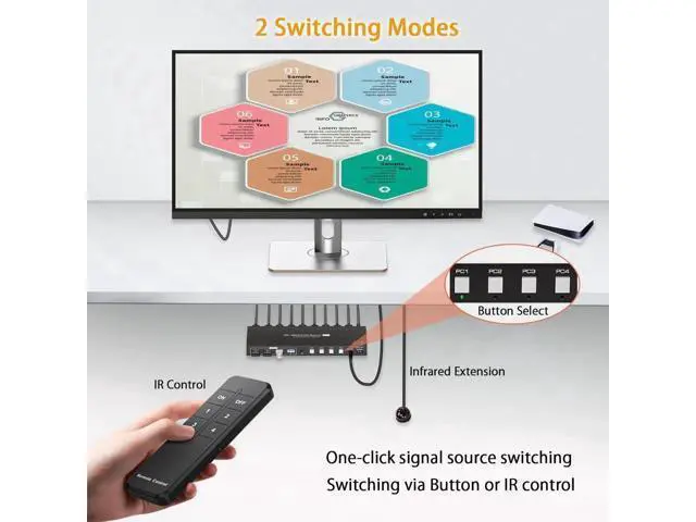 Alt view image 6 of 7 - wusu 4K@60Hz HDMI KVM Switch 4 Computers 1 Monitor USB3.0 2K120Hz 4 Ports HDMI KVM Switch 4 in 1 Out for 4 Computers Share 1 Monitor and Keyboard Mouse. with 4 USB Cable and Wireless Controller