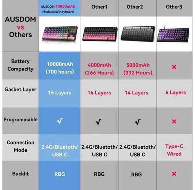 Alt view image 5 of 7 - Vszerda Wireless Mechanical Gaming Keyboard: 10000mAh Battery Tri-Mode 2.4G/BT5.3/USB-C Hot Swappable Custom Keyboard with RGB Backlit, Side Printed PBT Keycaps, 15-Layer Gasket Structure, Black Pink