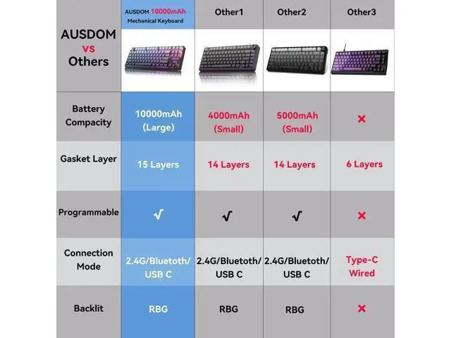 Alt view image 4 of 7 - Vszerda H87 Wireless Mechanical Keyboard, 10000mAh Battery Gasket Hot Swappable Custom Keyboard with RGB Backlit, Side Printed PBT Keycaps, Tri-Mode BT5.3/2.4GHz/USB-C Gaming Keyboards, Black Grey
