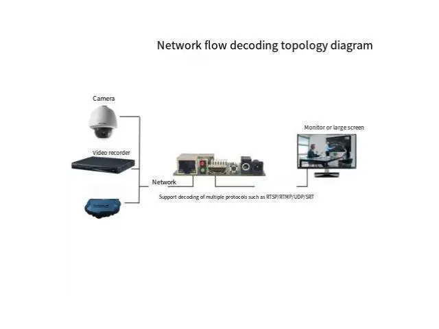 Alt view image 3 of 3 - wusu M1000 Network Decoder ONVIF | UDP | RTMP Video Conversion to HDMI