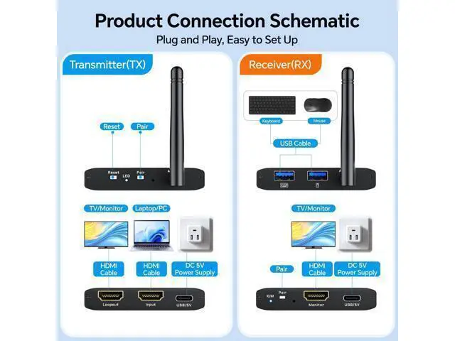 Alt view image 2 of 7 - Vszerda 200M/650Ft Wireless HDMI Transmitter and Receiver 1080P@60Hz with KVM,Local Loop-Out,2.5/5GHz,Wireless HDMI Extender for Video Audio to Large Screen TV/Projector/Monitor from Laptop/PC/Camera