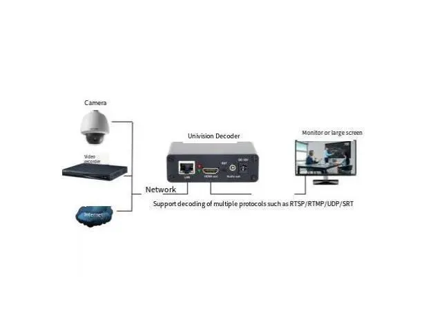 Alt view image 2 of 3 - wusu JM1000 Network Stream Decoder for Pocket3 RTMP/RTSP Video Surveillance Camera to Convert to HDMI
