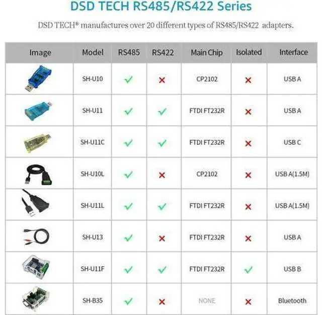Alt view image 6 of 7 - DSD TECH SH-U11 USB to RS485 RS422 Converter with FTDI FT232R Chip Work for Modbus