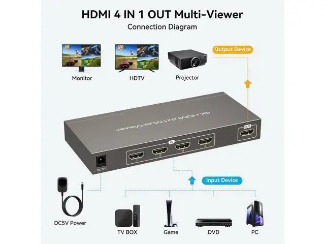 Alt view image 6 of 7 - HDMI Multiviewer 4x1 4 Port Multi-Picture Seamless Switch 4 Input 1 Output Split Screen TV, Support 4K@30Hz 1080P60Hz Applicable to Display Multiple Signal Sources on The Same Monitor