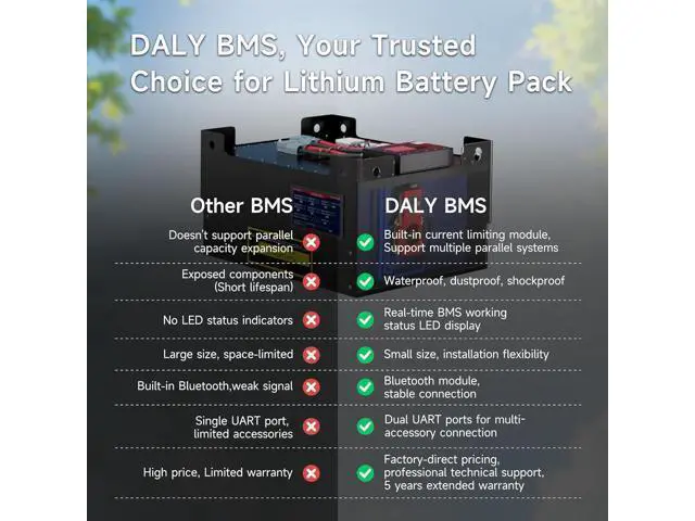 Alt view image 5 of 7 - DALY BMS 12V 4S 100A LiFePO4 - Placa inteligente de protección de batería Bluetooth para batería de litio de 12 voltios para motor de arrastre de caravana, estación de energía portátil
