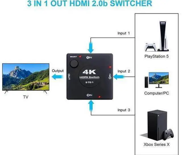 Alt view image 3 of 7 - HDMI 2.0 Switch Splitter 3 Port 4K HDMI Switcher 3 in 1 Out HDMI Switches Selector Box with 3.9FT HDMI Cable Support HDCP 2.2 Support 4K@60Hz Ultra HD 3D 2160P 1080P
