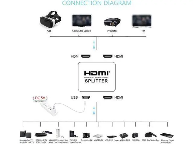 Alt view image 2 of 7 - HDMI Splitter 1 in 2 Out 4K @ 30Hz 1x2 Powered HDMI Splitter Duplicate Mirror for Xbox PS4 PS3 Fire Stick Roku Blu-Ray Player Apple TV HDTV (1 Source to 2 Displays)