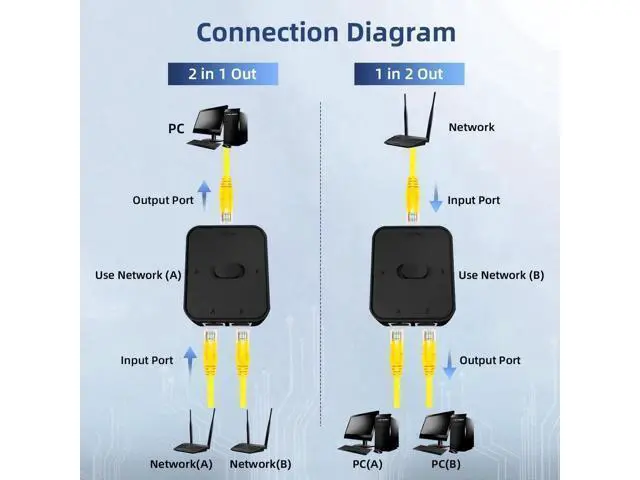 Alt view image 3 of 7 - Gigabit Network Switcher, Passive Ethernet Selector, in/Out to A or B Network, Bidirectional Manual Switcher, No Power Required