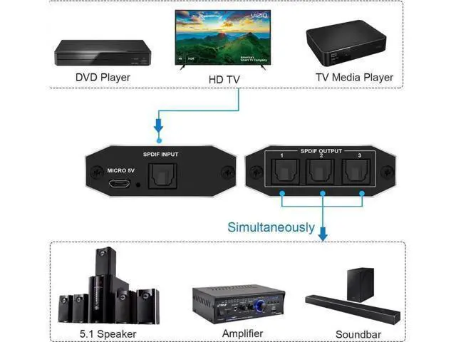Alt view image 4 of 7 - 3 Port Digital Optical Audio Splitter with Power Cable &Optical Cable Toslink Splitter 1in3 Out Digital SPDIF Toslink Optical Audio Splitter Support 5.1CH Dolby-AC3 DTS PS3 Blue-Ray DVD