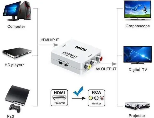 Alt view image 6 of 7 - HDMI to AV HDMI to RCA,HDMI to 1080P Mini RCA Composite Cvbs AV Video Audio Converter Adapter Supporting PAL/Ntsc with USBPower Cable for PC Laptop Xbox PS3/4 TV Stb VHS VCR Camera White