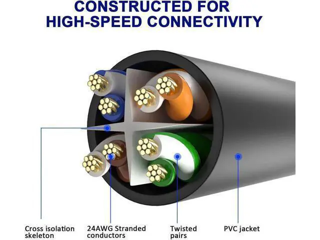 Alt view image 5 of 6 - Cat 6 Ethernet Cable 2 Ft-3 Pack,High Speed Short Patch Cables Internet Cables, Soft Flexible Cat6 RJ45 LAN Network Cable Cord Faster Than Cat 5e 5 Cable+15 Ties-Black+White+Blue