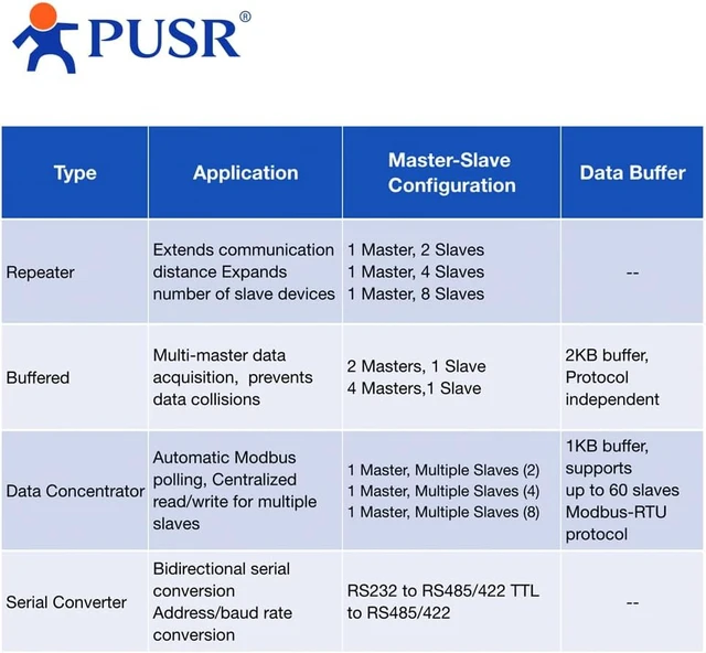 Alt view image 5 of 7 - Industrial RS485 Hub Cached 4 Masters 1 Slave Aviod Data Conflicts Support More Slaves Industrial Opto-isolaton Support RS232 Slave USR-HUB401S