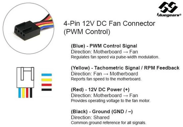 Alt view image 5 of 7 - Bgears b-BlasterPWM 120mm 2Ball PWM High Speed Fan ranging 1000 to 5000 RPM with 203 CFM. UL, CE, FCC, RoHS, Reach Certified High Speed PWM Fan