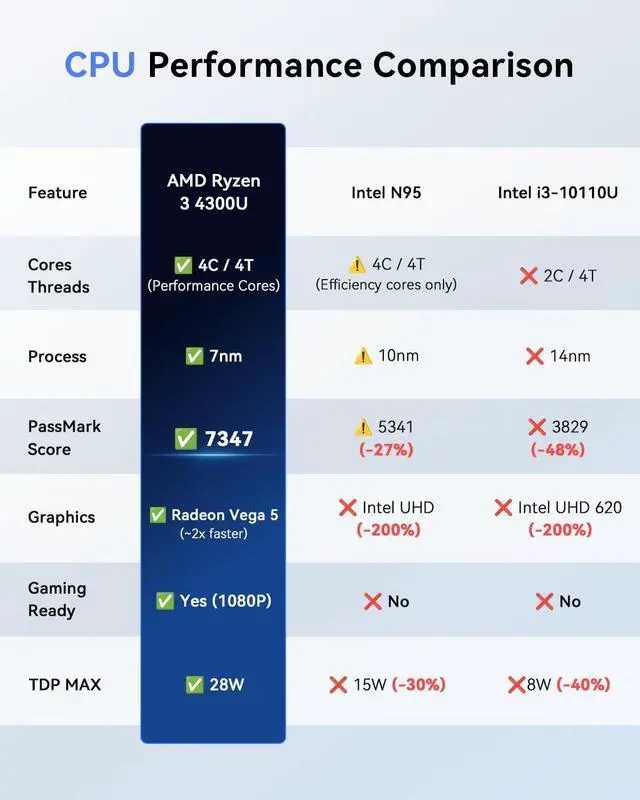 Alt view image 2 of 7 - KAMRUI Pinova P2 Mini PC 16GB RAM 512GB SSD, AMD Ryzen 4300U(Beats 10110U/3500U/N95,Up to 3.7GHz,4C/8T)Mini Computers,Triple 4K Display/HDMI+DP+Type-C/WiFi/BT for Home/Business Mini Desktop Computers