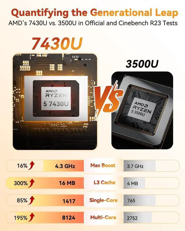 Alt view image 4 of 7 - GEEKOM A5 Mini PC Business Idea Home Server/Light Gaming, AMD Ryzen 7430U, 16GB RAM(Expandable to 64GB), 512GB NVMe SSD, Windows 11 Pro Desktop Computer, Supports Quad Display/4K Video Streaming
