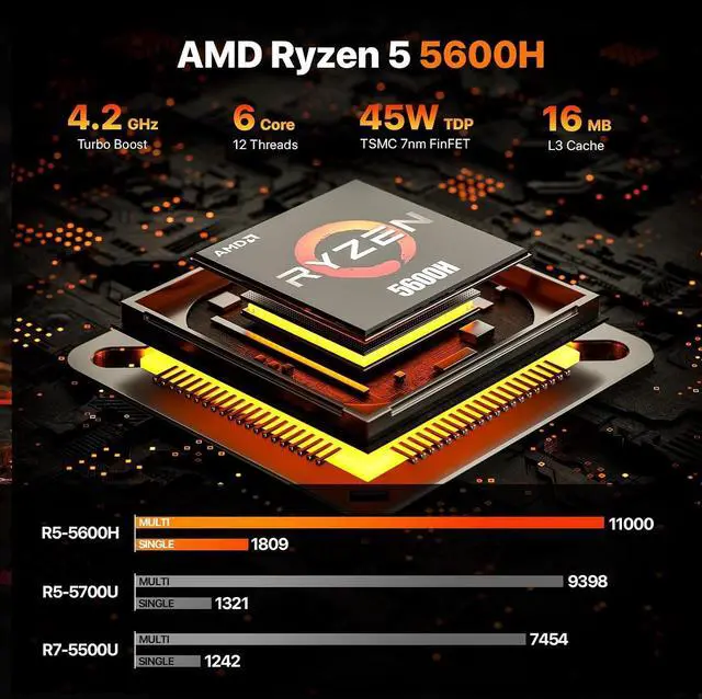 Alt view image 3 of 7 - PELADN Mini PC Gaming, Dual LAN, AMD Ryzen 5 5600H (Upgraded 5700U/7430U),8GB DDR4/256GB SSD,Type-C/DP/HD,Mini Desktop Computer,WiFi6 4K/60Hz Triple-Display USB3.2/BT5.2 Mini Computer, 3-Year Warranty