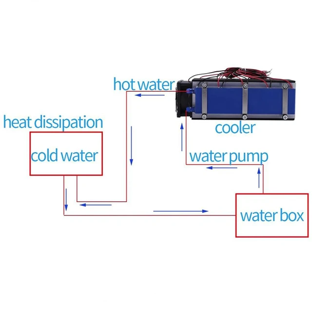 Alt view image 5 of 7 - TEC1 12706 DC12V 576W Thermoelectric Cooler, 8 Chip Powerful Cooling Device, Water Saving, Stable Low Noise, for Small Space Cooling Like Pet Bed, Plat