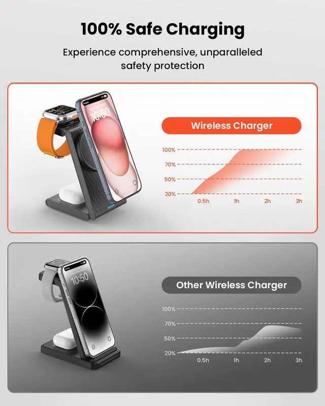 Alt view image 7 of 7 - ViewSonic 3 in 1 Wireless Charging Station for Magsafe, Foldable Magnetic Wireless Charger Stand for Multiple Devices, Wireless Charger for iPhone 17 16-12 Series, Apple Watch 11-2, AirPods 4/3/2/Pro
