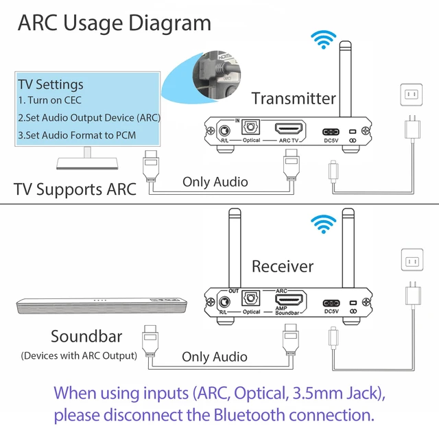 Alt view image 2 of 7 - 2.4GHz Wireless ARC Optical 3.5mm (RCA) Audio Transmitter Receiver for TV Pojector,164Ft 18ms Latency,Built-in Bluetooth 5.3 Receiver (Only Audio)
