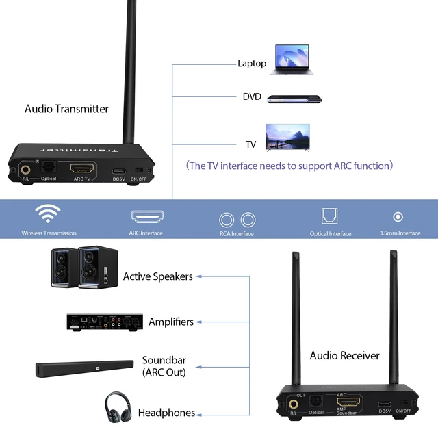 Alt view image 3 of 7 - 2.4GHz Wireless ARC Optical 3.5mm (RCA) Audio Transmitter Receiver for TV Pojector,164Ft 18ms Latency,Built-in Bluetooth 5.3 Receiver (Only Audio)