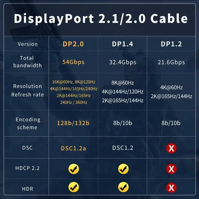 Alt view image 3 of 4 - Fiber Optic DisplayPort Cable 2.1 100ft, 16K Fiber DisplayPort 2.0 Cable Supports 54Gbps, 16K@60Hz, 8K@120Hz, 4K@240Hz 165Hz 144Hz, 2K@360Hz, DSC 1.2a Display Port 2.1 Cord for Gaming Monitor