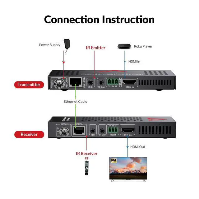 Alt view image 4 of 6 - AV Access HDMI Extender Over Cat6a/7 4K@60Hz 4:4:4 HDR, HDBaseT 230ft Long Distance, PoE, IR Remote Control, RS232, HDCP 2.2 for TV, Projector, Conference Room(4KEX70-H2)