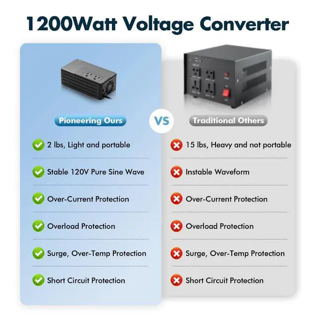Alt view image 6 of 6 - 1600W 220V to 110V Voltage Converter, Power Any American Appliances in 220-250V, No Limitations, Plug & Play, Universal Power Adapter Voltage Converter US to Europe International Travel