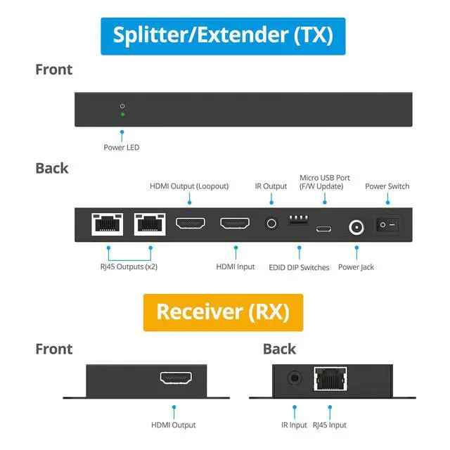 Alt view image 4 of 6 - 4K 1x2 HDMI Extender Splitter Over CAT6/7 131ft (40m) at 4K 30Hz, 230ft (70m) at 1080p, HDCP 1.4, Poc, IR, HDMI Loopout, RS232 Control, Surge/Lightning/ESD Protection (HD14Ext-2P v2.0)